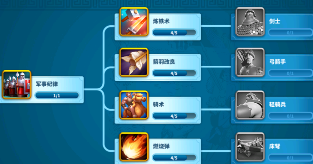 万国觉醒前期研究什么科技